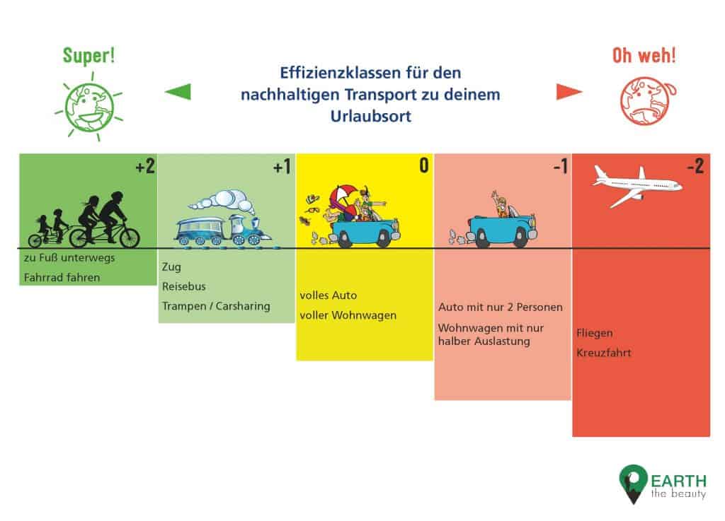 Diagramm mit verschiedenen Verkehrsmitteln und deren Nachhaltigkeitsrating, die du zu deinem Urlaubsziel nutzen kannst.