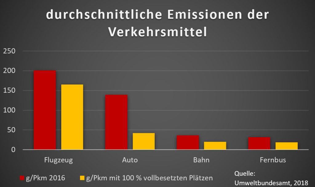 durchschnittliche CO2 Emissionen der Verkehrsmittel Flugzeug, Auto, Zug und Fernbus